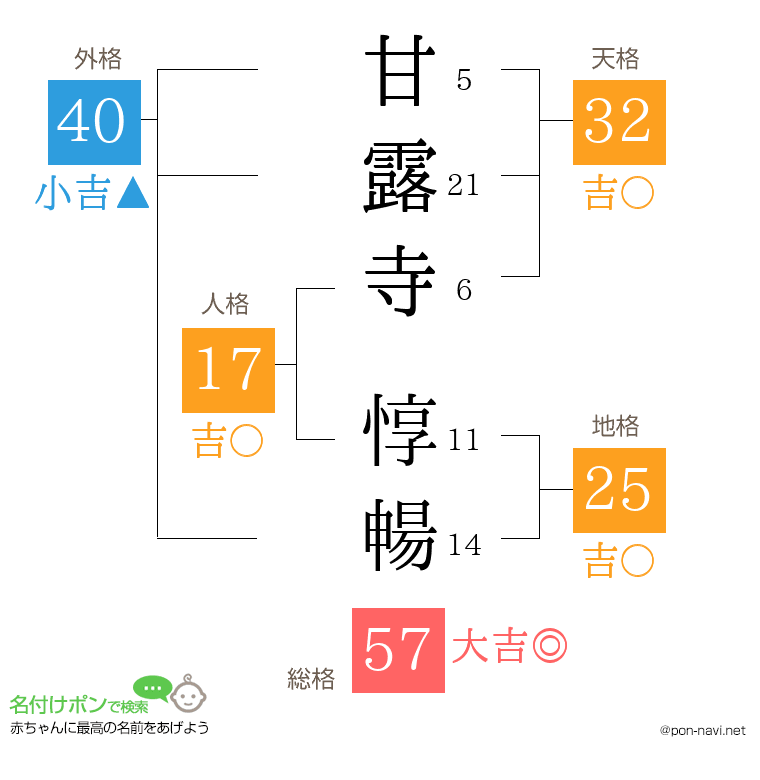 甘露寺 惇暢さんの姓名判断結果