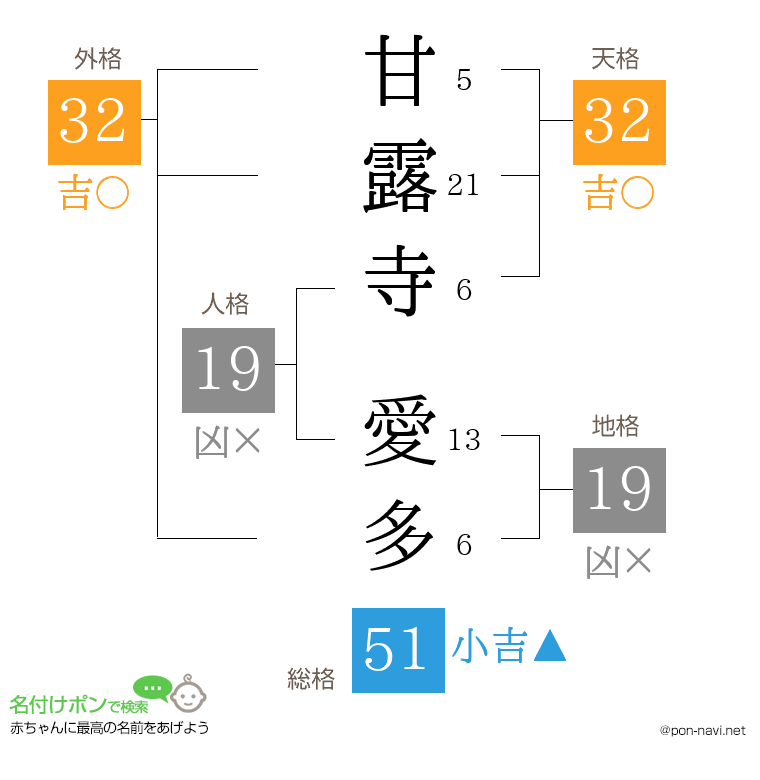 甘露寺 愛多さんの姓名判断結果