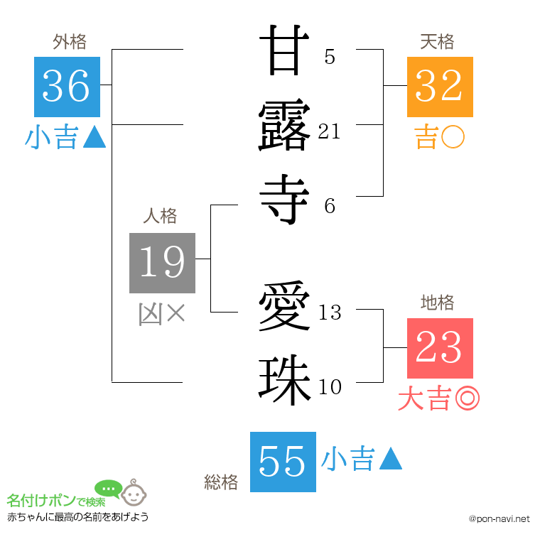 甘露寺 愛珠さんの姓名判断結果
