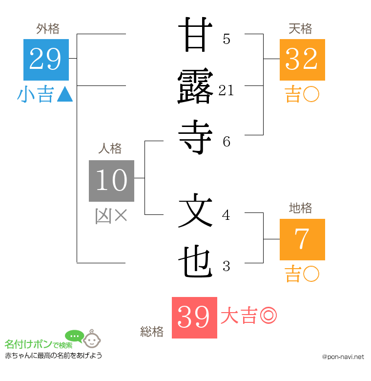 甘露寺 文也さんの姓名判断結果