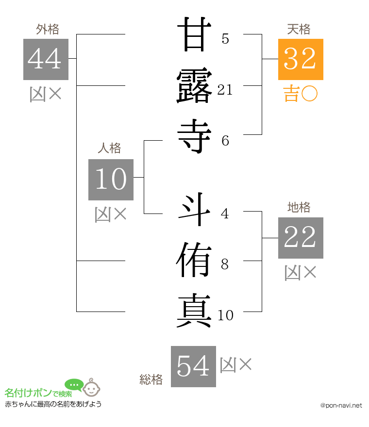 甘露寺 斗侑真さんの姓名判断結果