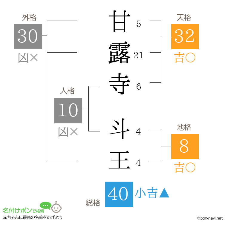 甘露寺 斗王さんの姓名判断結果
