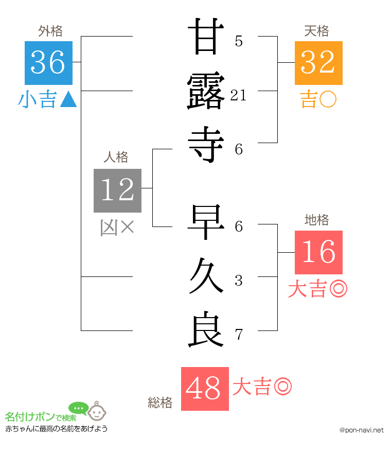 甘露寺 早久良さんの姓名判断結果