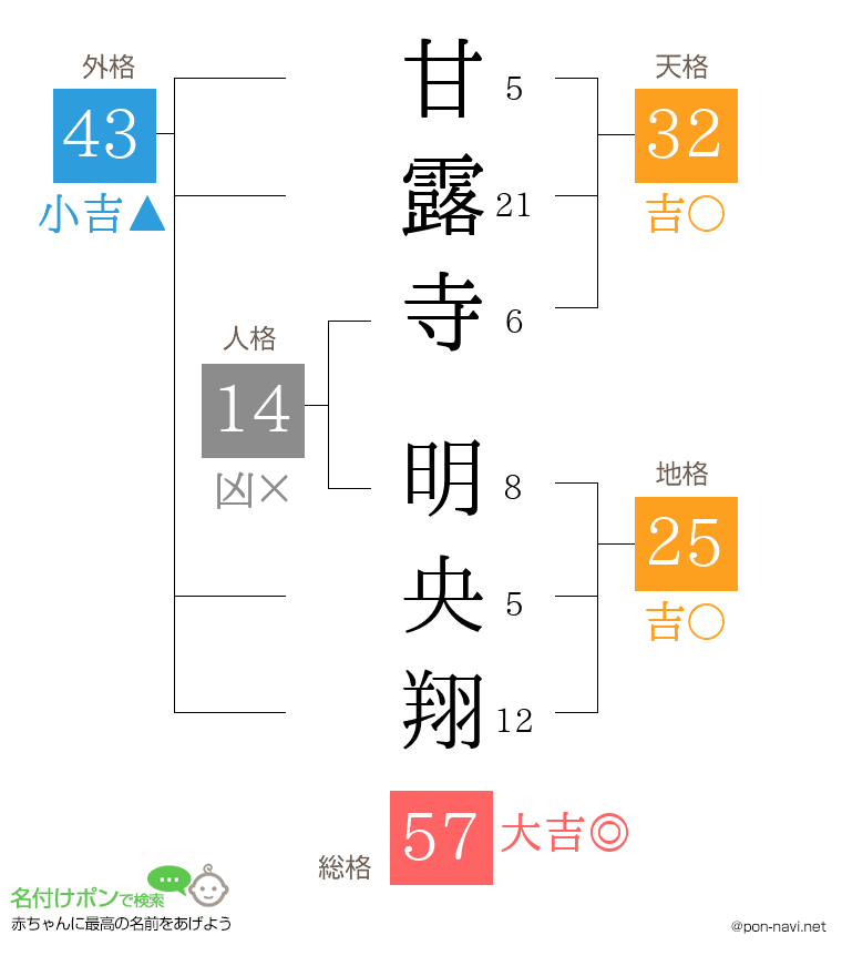 甘露寺 明央翔さんの姓名判断結果