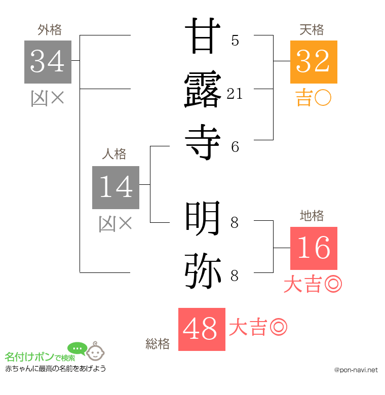 甘露寺 明弥さんの姓名判断結果