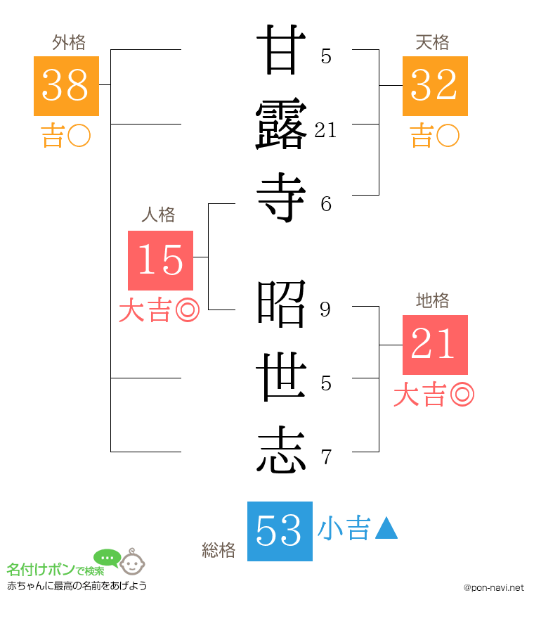 甘露寺 昭世志さんの姓名判断結果