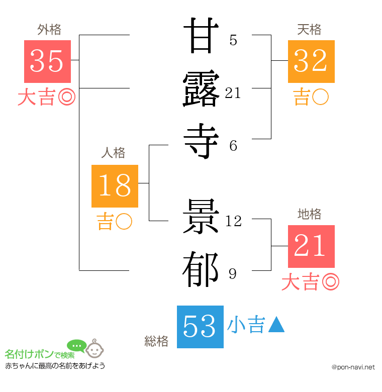 甘露寺 景郁さんの姓名判断結果