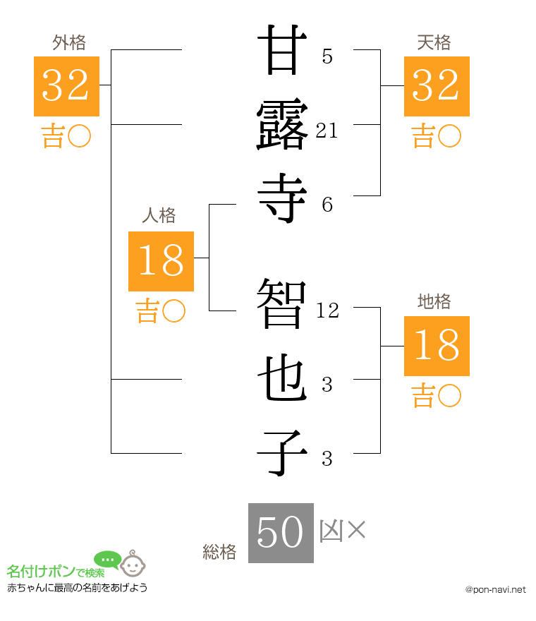 甘露寺 智也子さんの姓名判断結果