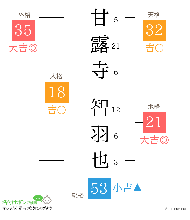 甘露寺 智羽也さんの姓名判断結果
