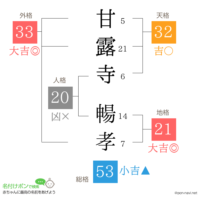 甘露寺 暢孝さんの姓名判断結果