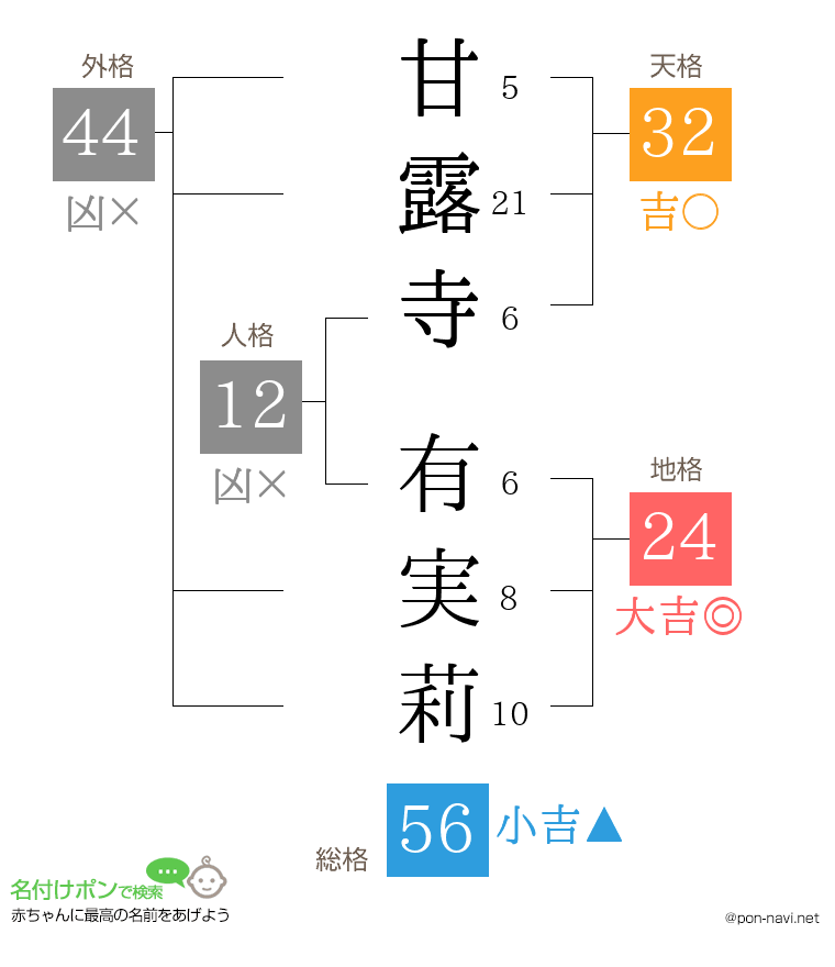 甘露寺 有実莉さんの姓名判断結果