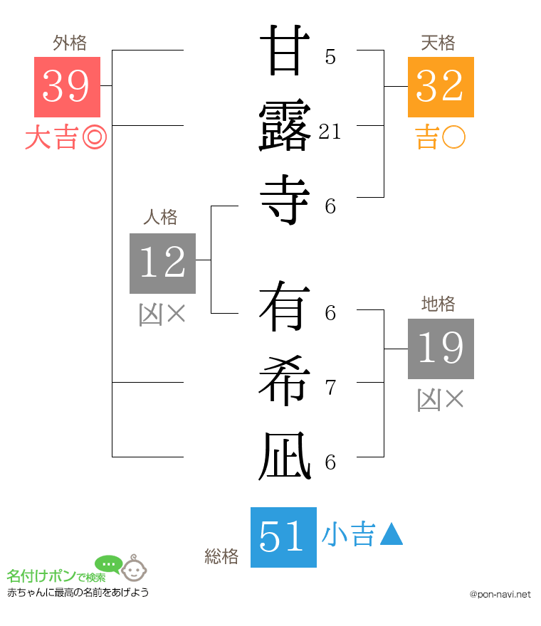 甘露寺 有希凪さんの姓名判断結果