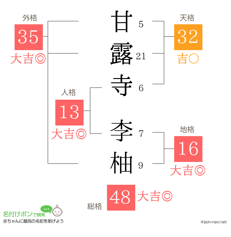 甘露寺 李柚さんの姓名判断結果