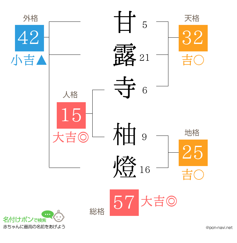 甘露寺 柚燈さんの姓名判断結果