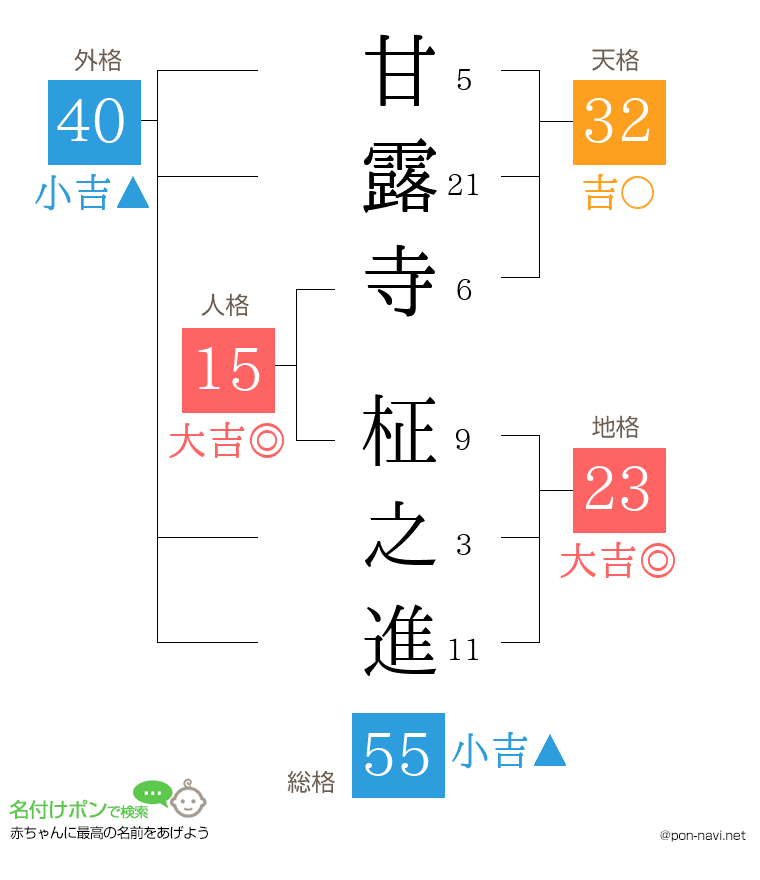 甘露寺 柾之進さんの姓名判断結果