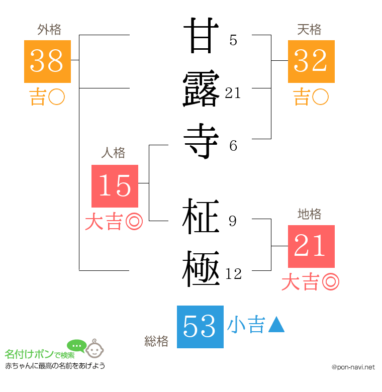 甘露寺 柾極さんの姓名判断結果