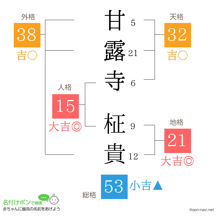 甘露寺 柾貴さんの姓名判断結果