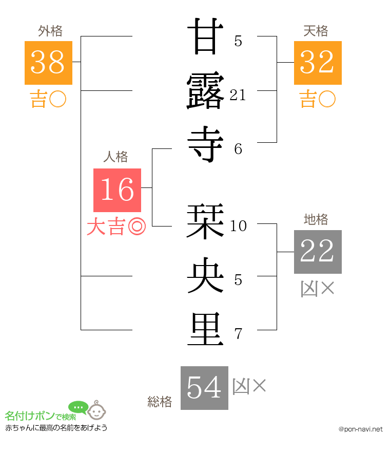 甘露寺 栞央里さんの姓名判断結果