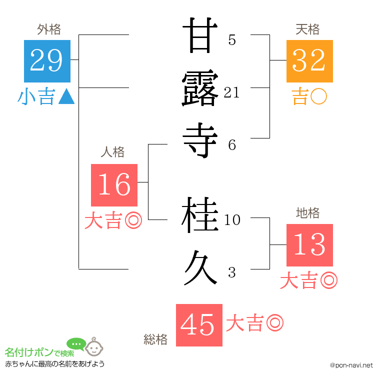 甘露寺 桂久さんの姓名判断結果