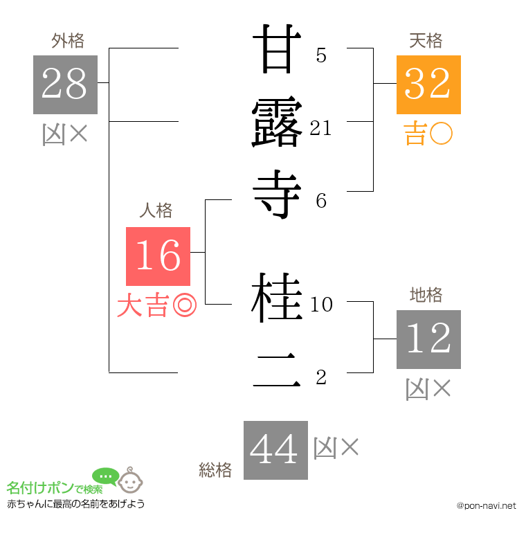 甘露寺 桂二さんの姓名判断結果
