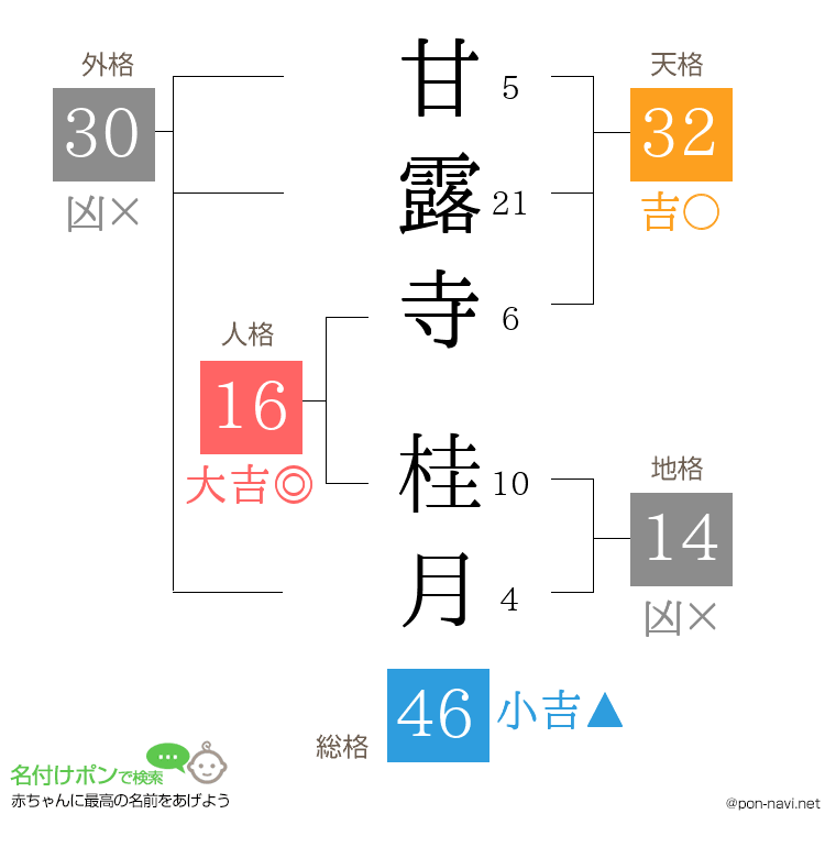 甘露寺 桂月さんの姓名判断結果