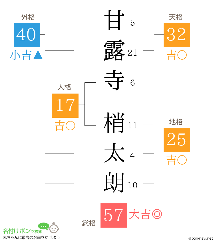 甘露寺 梢太朗さんの姓名判断結果
