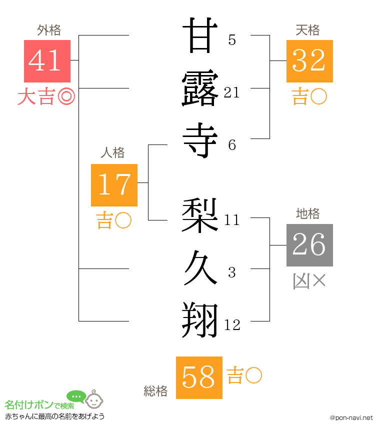 甘露寺 梨久翔さんの姓名判断結果