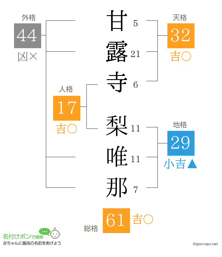甘露寺 梨唯那さんの姓名判断結果