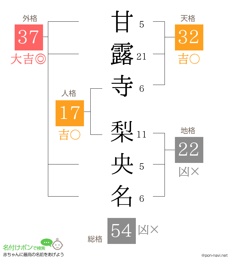 甘露寺 梨央名さんの姓名判断結果