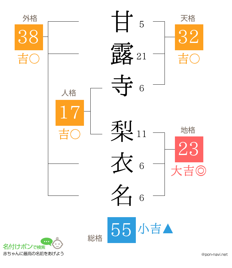 甘露寺 梨衣名さんの姓名判断結果