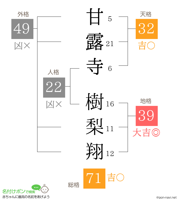 甘露寺 樹梨翔さんの姓名判断結果