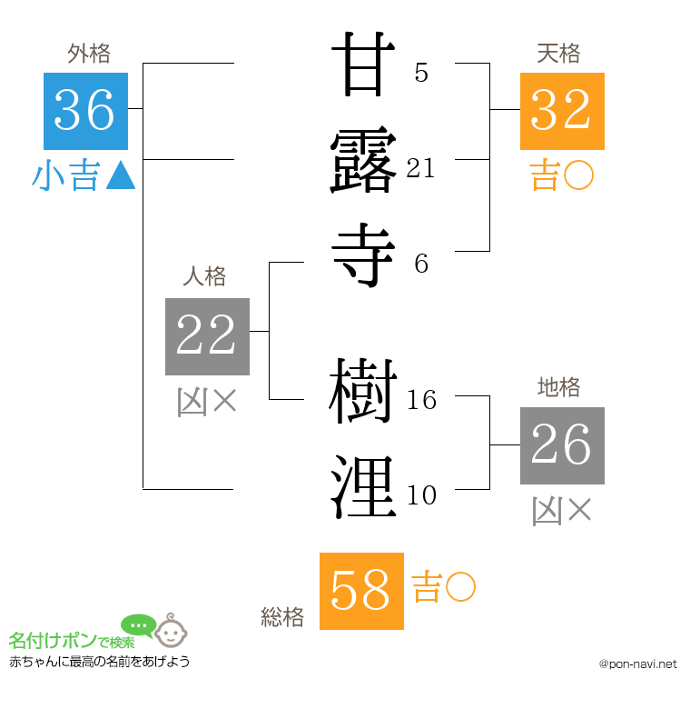甘露寺 樹浬さんの姓名判断結果
