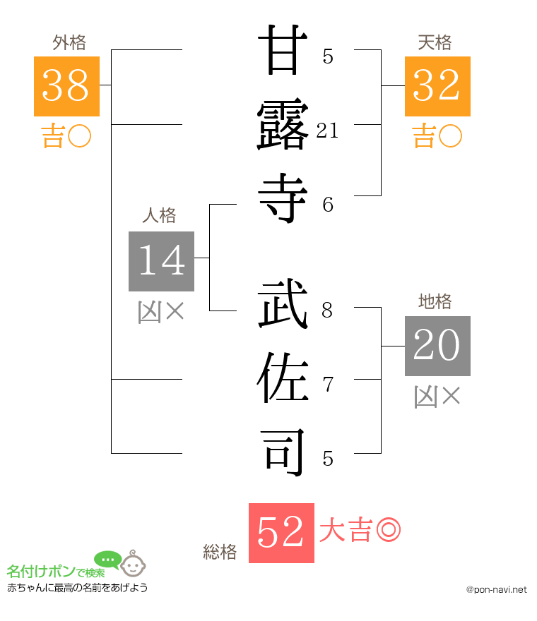 甘露寺 武佐司さんの姓名判断結果