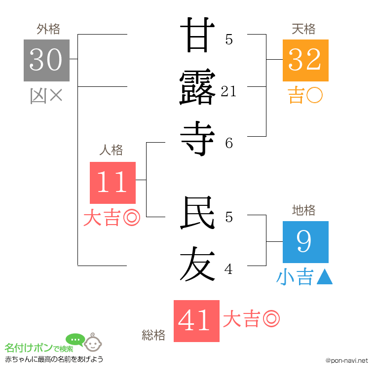 甘露寺 民友さんの姓名判断結果