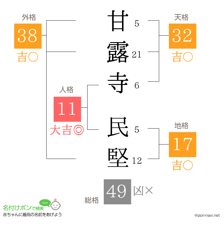 甘露寺 民堅さんの姓名判断結果