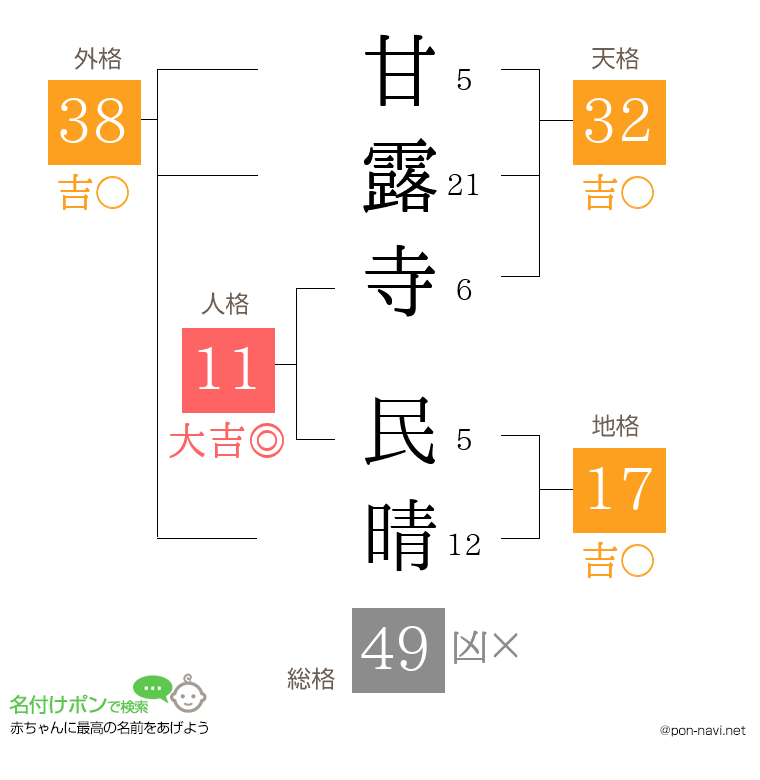 甘露寺 民晴さんの姓名判断結果