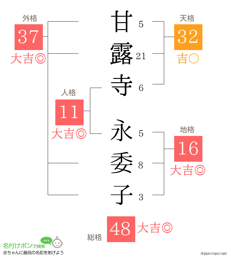 甘露寺 永委子さんの姓名判断結果
