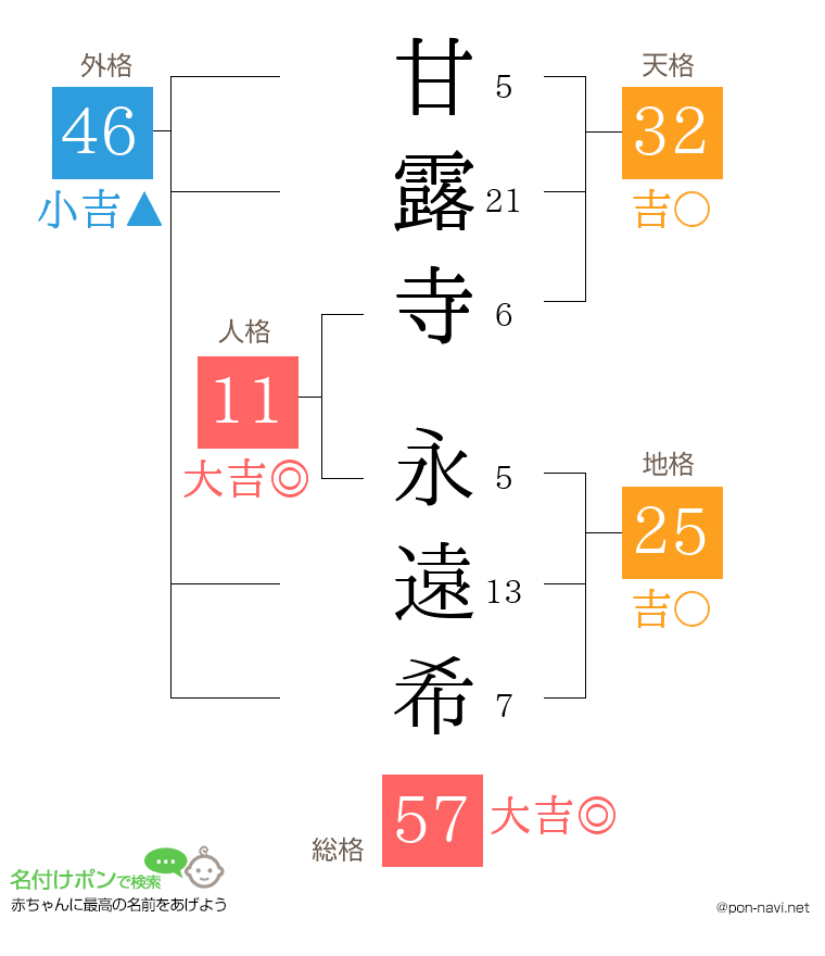 甘露寺 永遠希さんの姓名判断結果