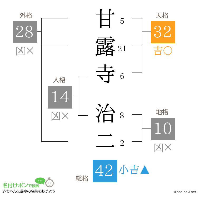 甘露寺 治二さんの姓名判断結果