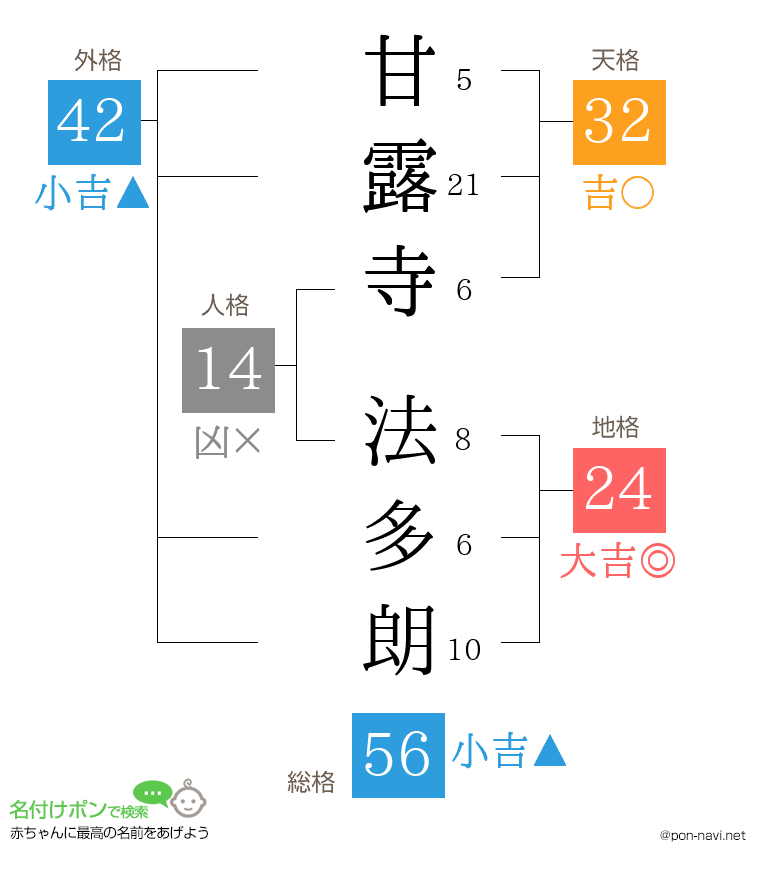 甘露寺 法多朗さんの姓名判断結果