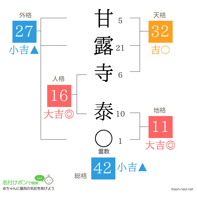 甘露寺 泰さんの姓名判断結果