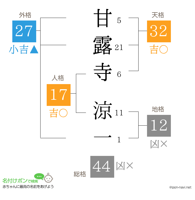 甘露寺 涼一さんの姓名判断結果