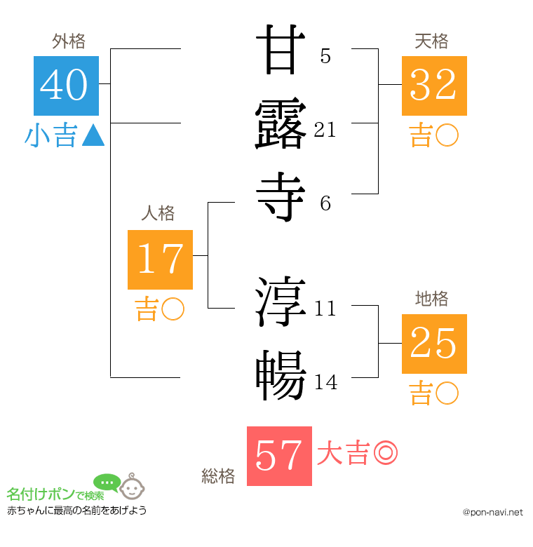 甘露寺 淳暢さんの姓名判断結果