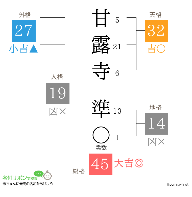 甘露寺 準さんの姓名判断結果