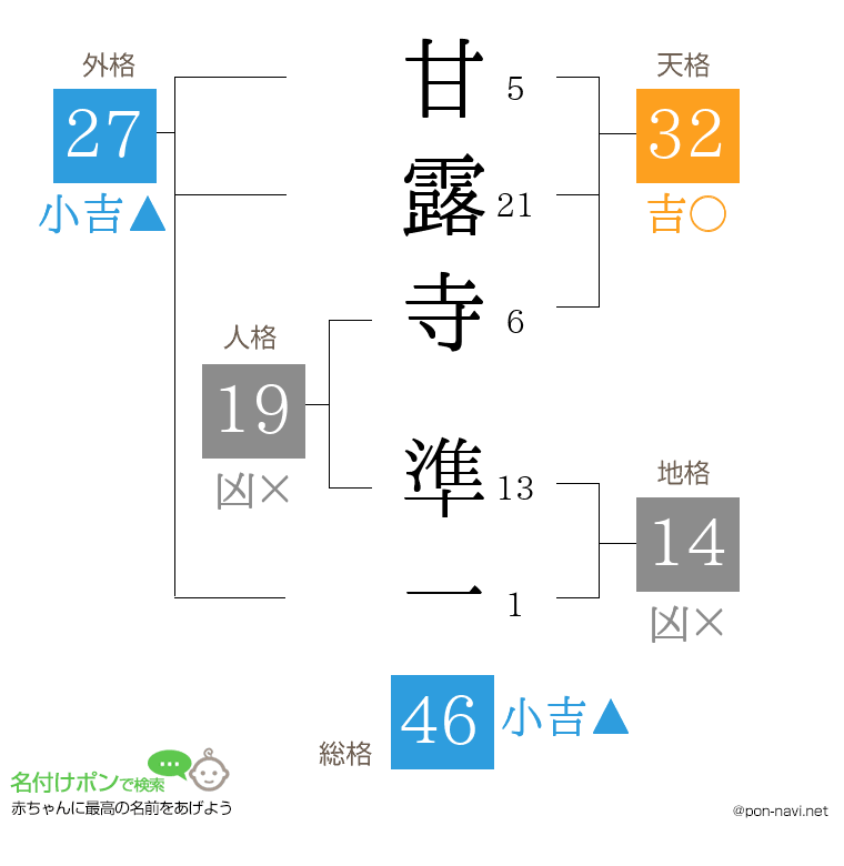 甘露寺 準一さんの姓名判断結果