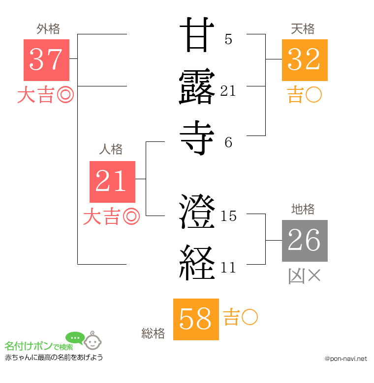 甘露寺 澄経さんの姓名判断結果