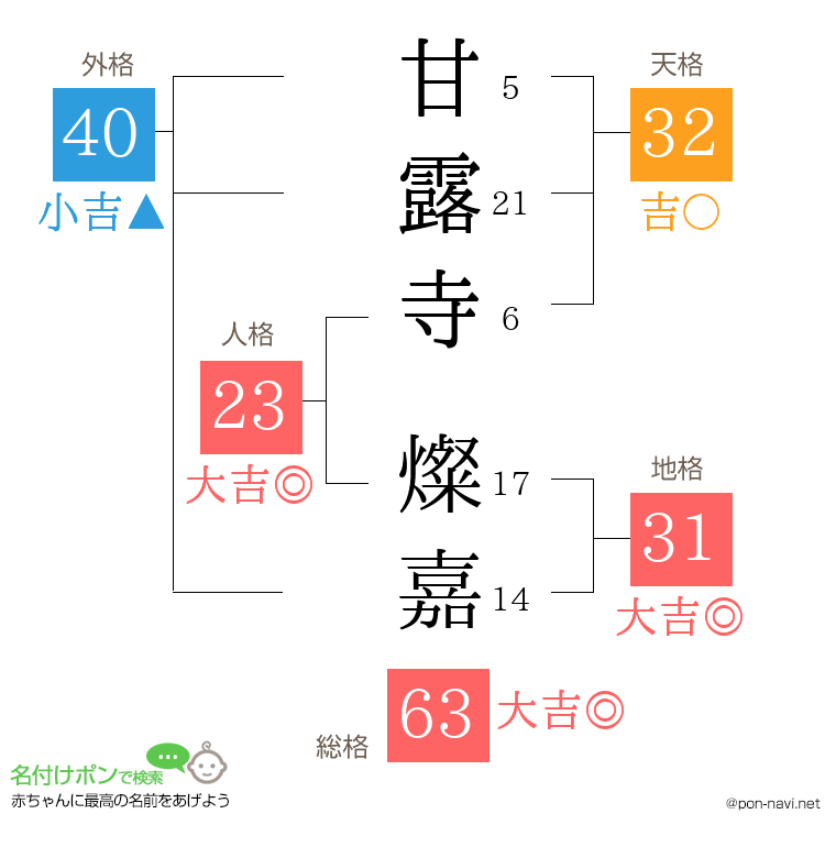 甘露寺 燦嘉さんの姓名判断結果