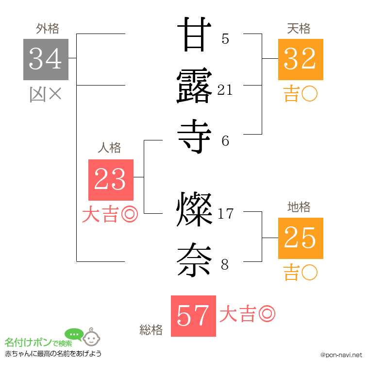 甘露寺 燦奈さんの姓名判断結果