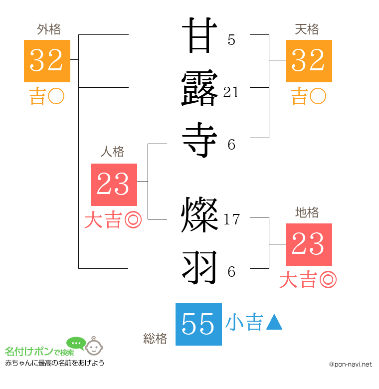 甘露寺 燦羽さんの姓名判断結果