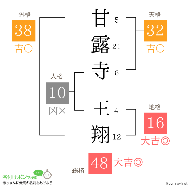 甘露寺 王翔さんの姓名判断結果